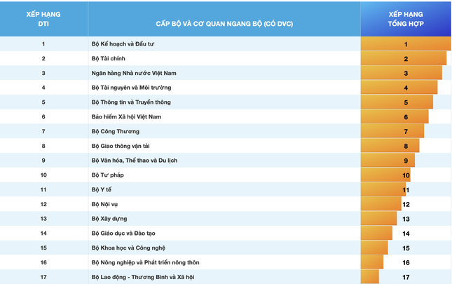 Công bố xếp hạng chuyển đổi số: Bộ nào dẫn đầu?